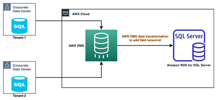 AWS Databases & Analytics on LinkedIn: #rds #aws #databases