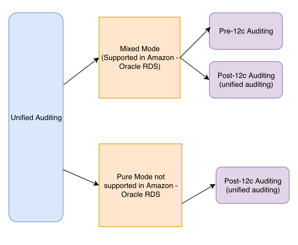 security-auditing-in-amazon-rds-for-oracle-part-1-aws-database-blog