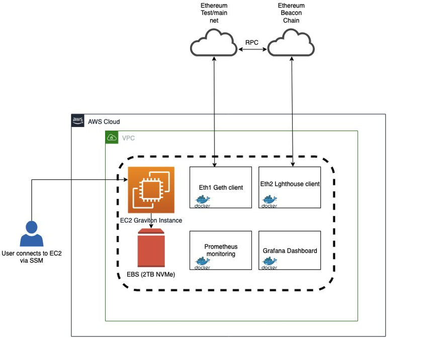 ethereum parity node aws