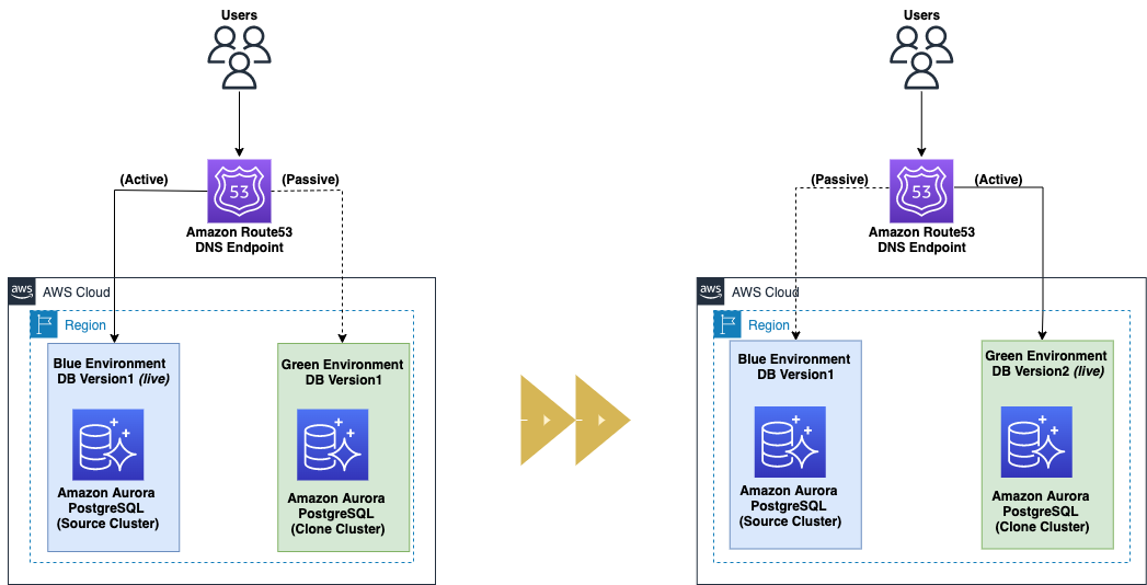 amazon aurora postgresql