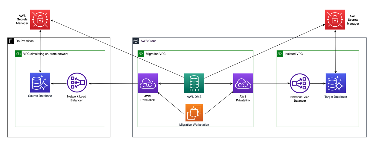 aws dms with privatelink