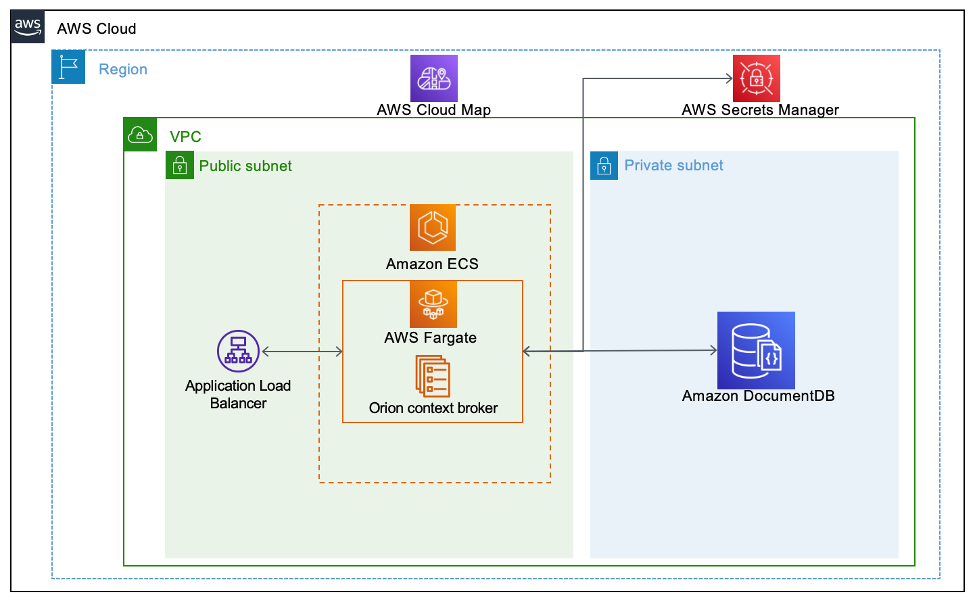 Deploy A Containerized Application With Amazon Ecs And Connect To Amazon Documentdb With