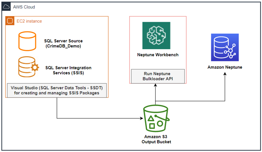 Ssis Diagram