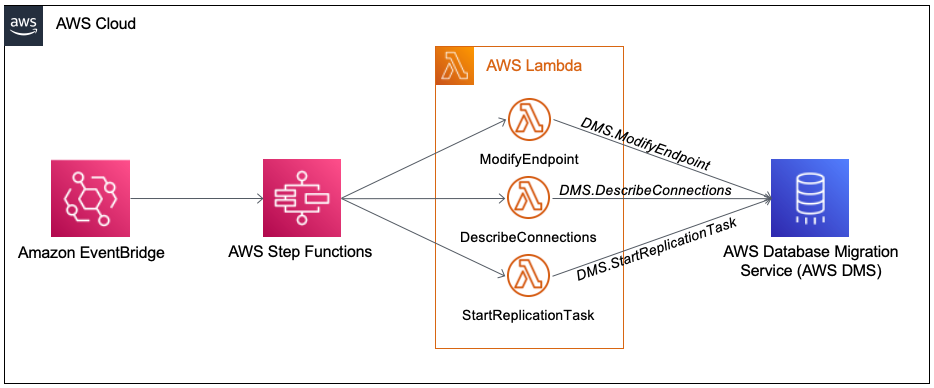 feature: Allow ordering service deployments · Issue #2935 · aws