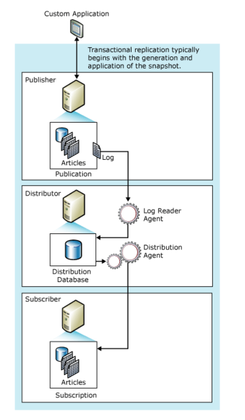 configure-sql-server-replication-between-amazon-rds-custom-for-sql