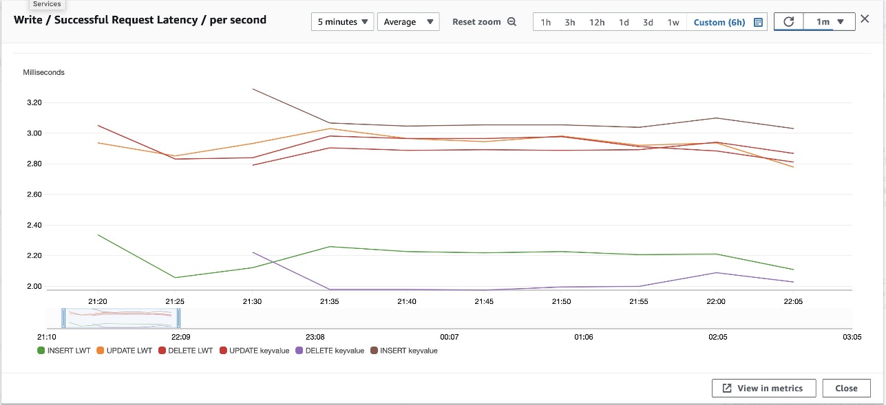 graph of Apache Cassandra