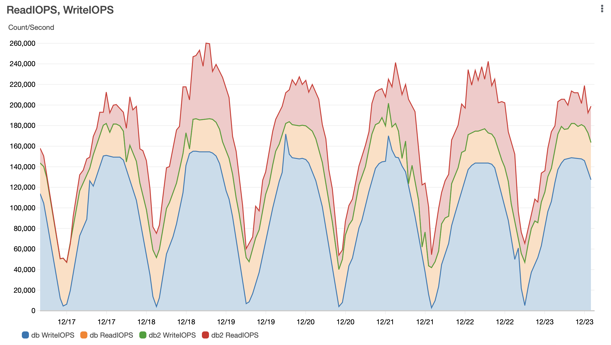 graphs of postgres optimisation blog post