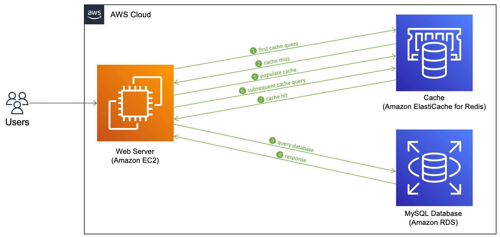 deploy-amazon-elasticache-for-redis-using-aws-cdk-data-integration