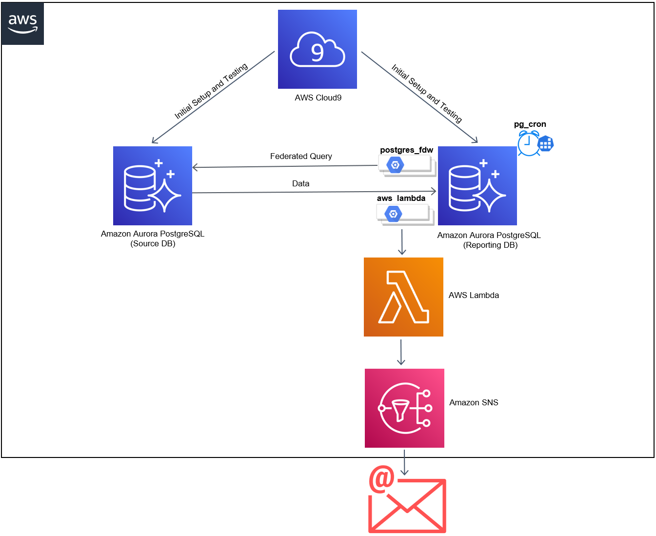 architecture of postgres modernisation