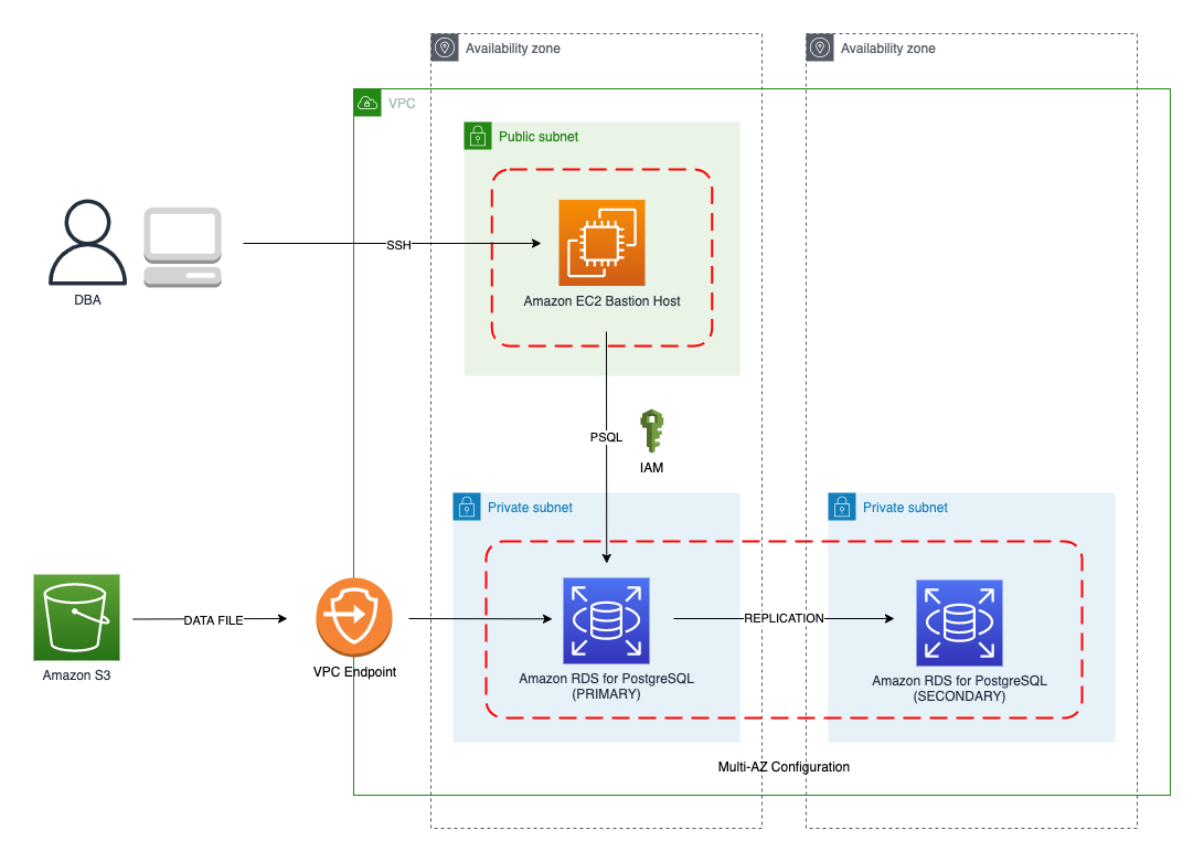 How Do I Connect To Postgres Rds From Ec2 Instance