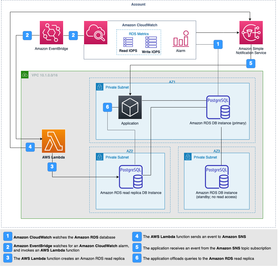 Automate Amazon Rds For Postgresql Horizontal Scaling And System Integration With Amazon 2222