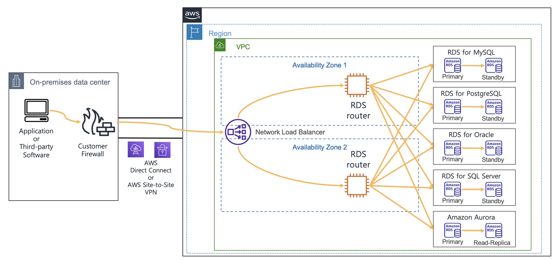 how-to-use-amazon-rds-and-amazon-aurora-with-a-static-ip-address-data