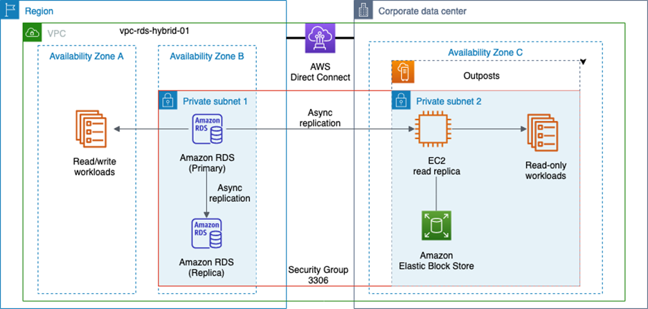 AWS Databases & Analytics on LinkedIn: #rds #aws #databases