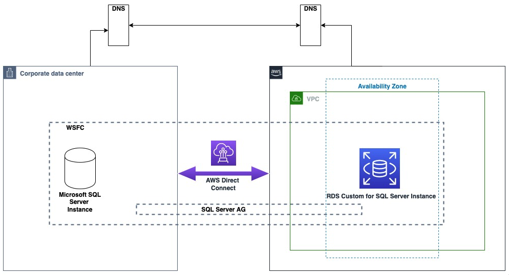 Migrate An On Premises Sql Server Standalone Workload To Amazon Rds Custom For Sql Server Using