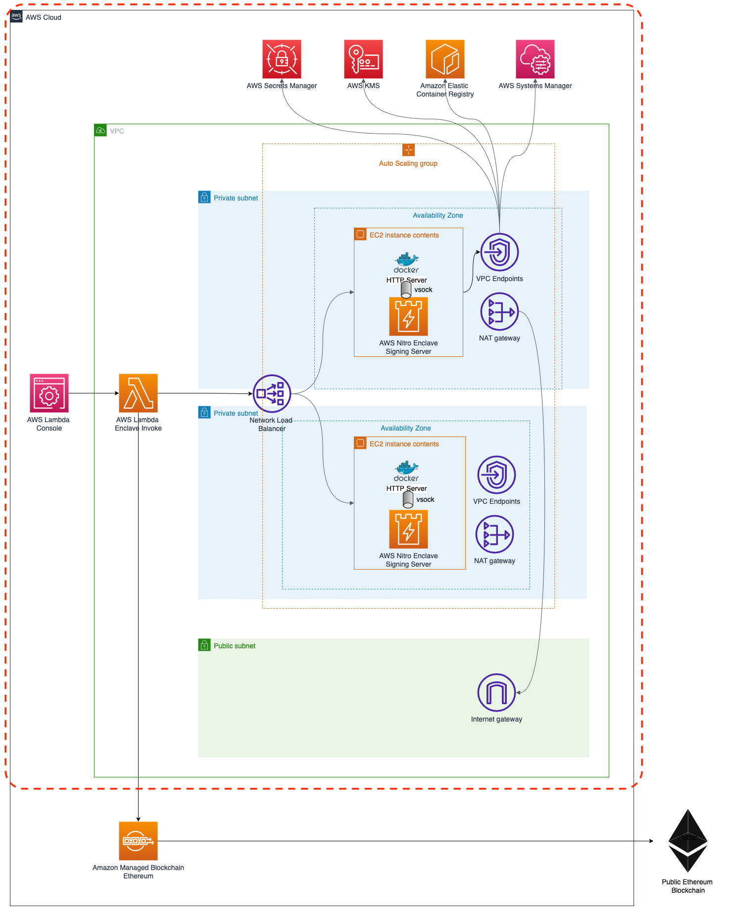 aws blockchain service