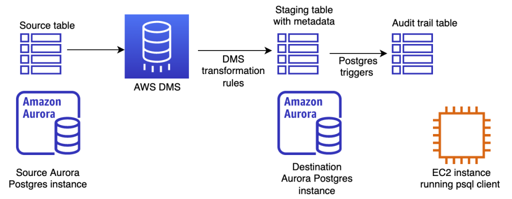 create-an-audit-trail-for-an-amazon-aurora-postgresql-table-aws