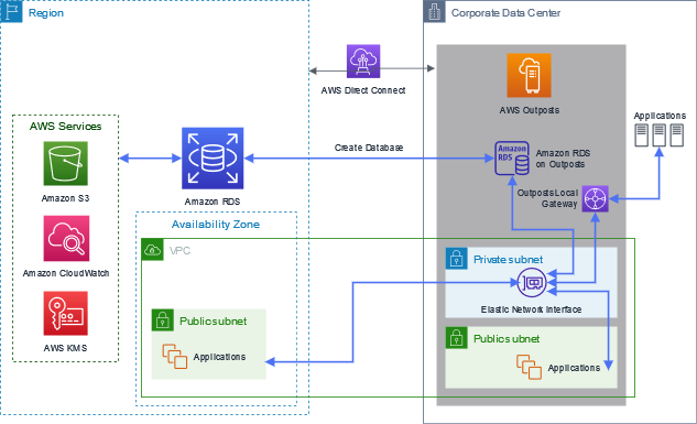 Connect To Rds Postgres From Terminal