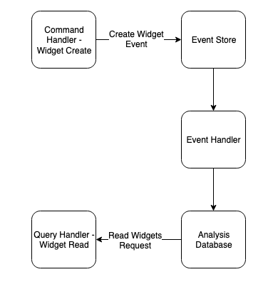 CQRS data flow diagram