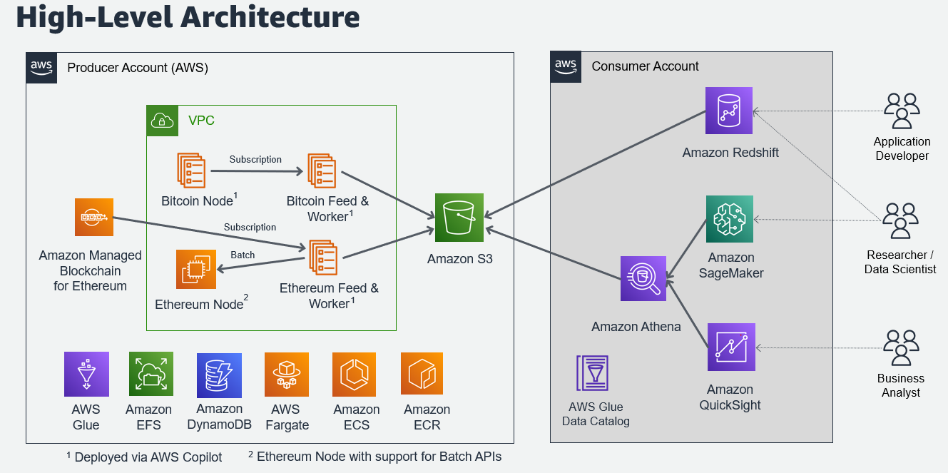 aws for crypto