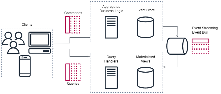 CQRS architecture includes both a READ and a WRITE model