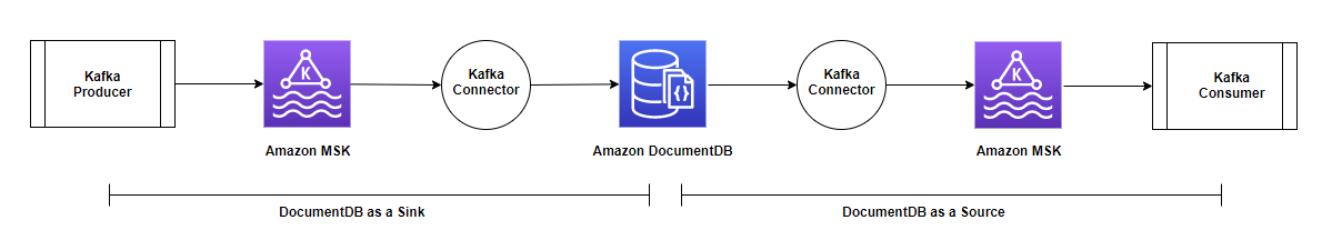 stream data with documentdb and msk