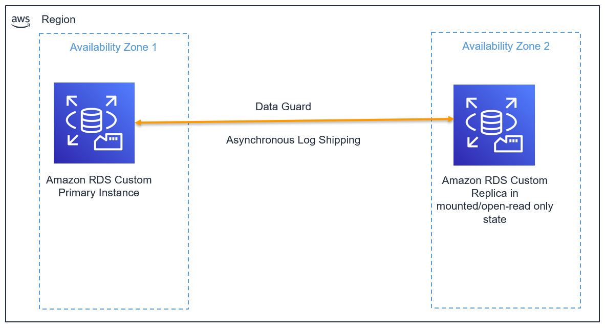 Build high availability for Amazon RDS Custom for Oracle using