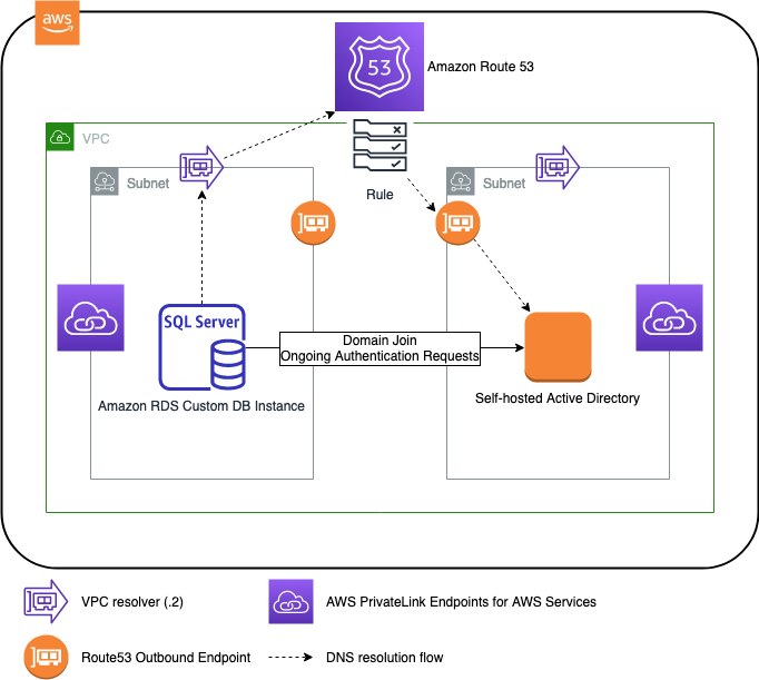 Diagram showing Solution Architecture with DNS flow