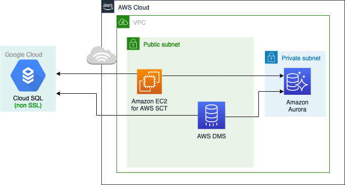 architecture of mysql migration