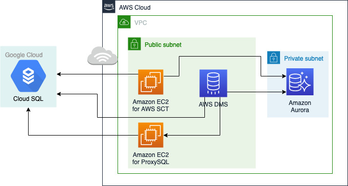 Gearing up OLX Autos' platform by migrating from GCP to AWS using AWS DMS