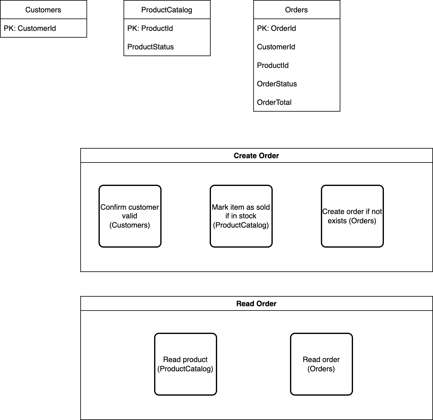 Figure 1: Order processing schema