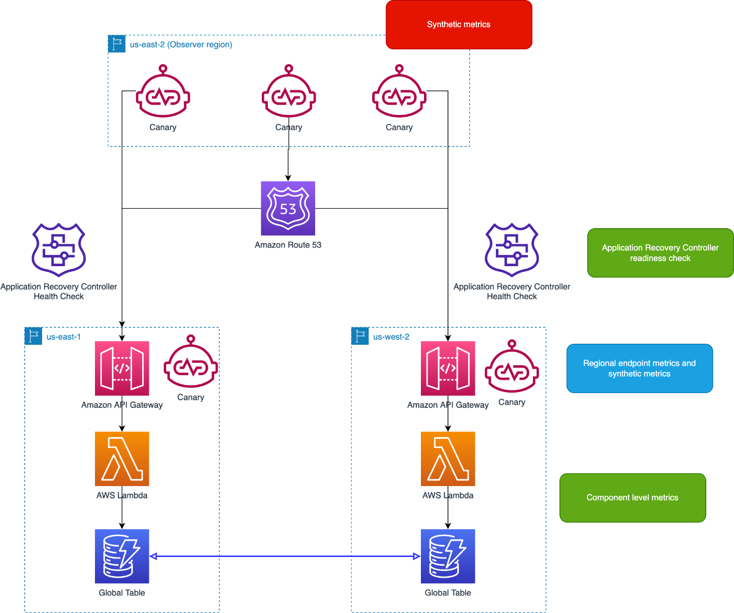 Figure 1: Sample application deployed in two Regions with multiple types of metrics