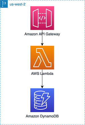 Figure 1: Sample application architecture deployed in one Region