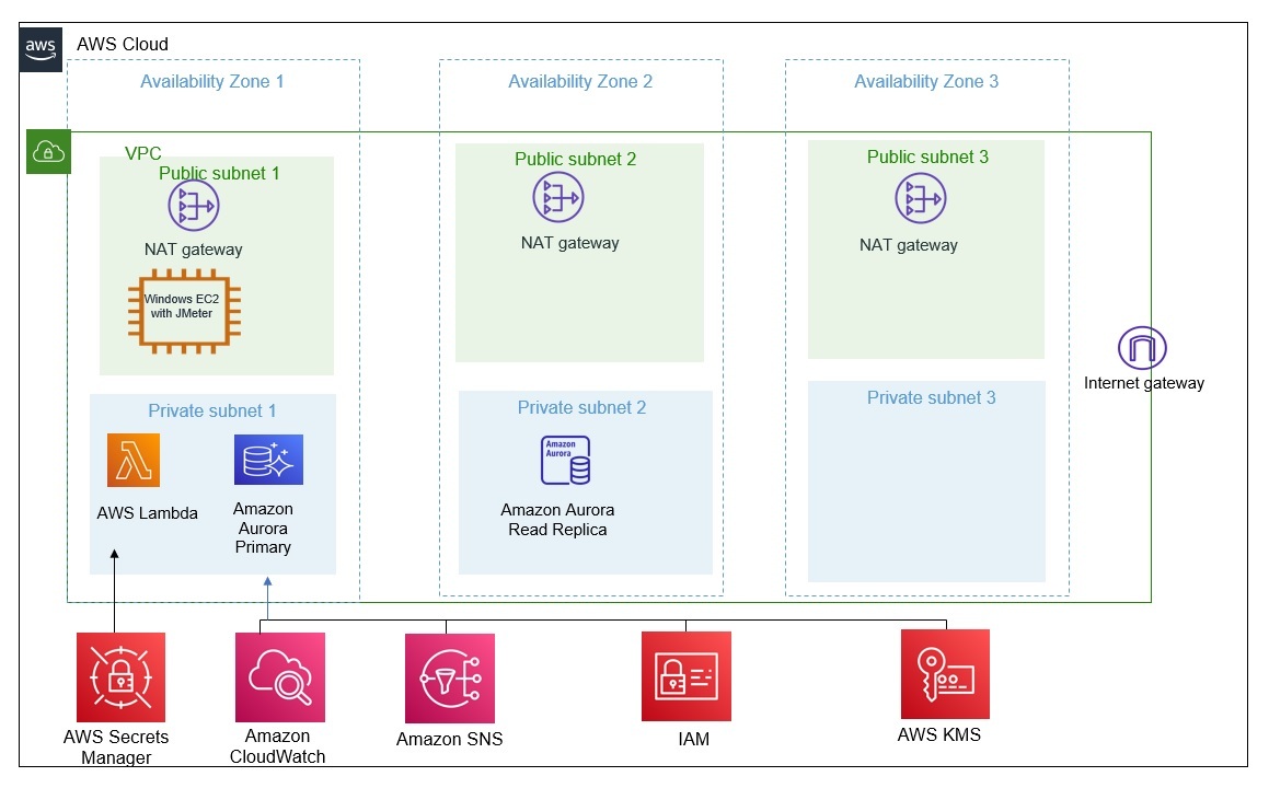 architecture of testing solution