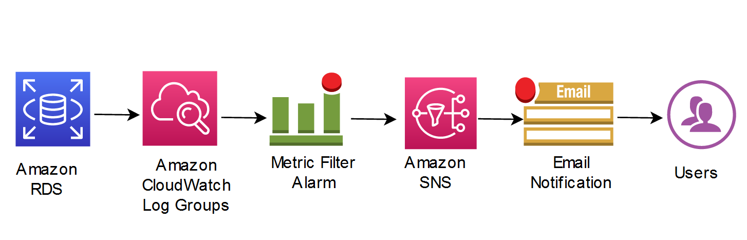 Solution Architecture