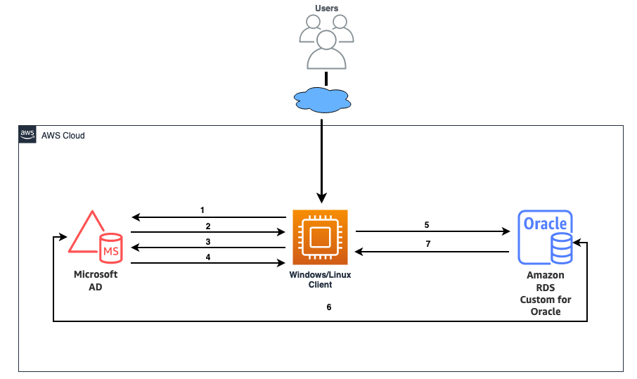 Kerberos authentication workflow