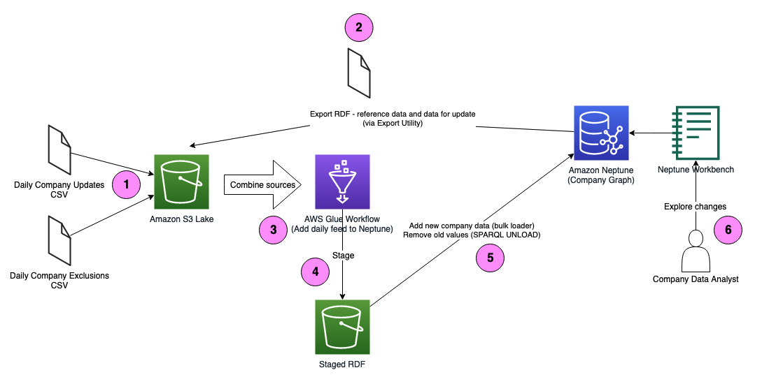 Neptune/glue solution architecture