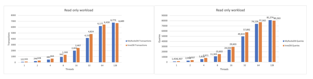 benchmarks of myrocks