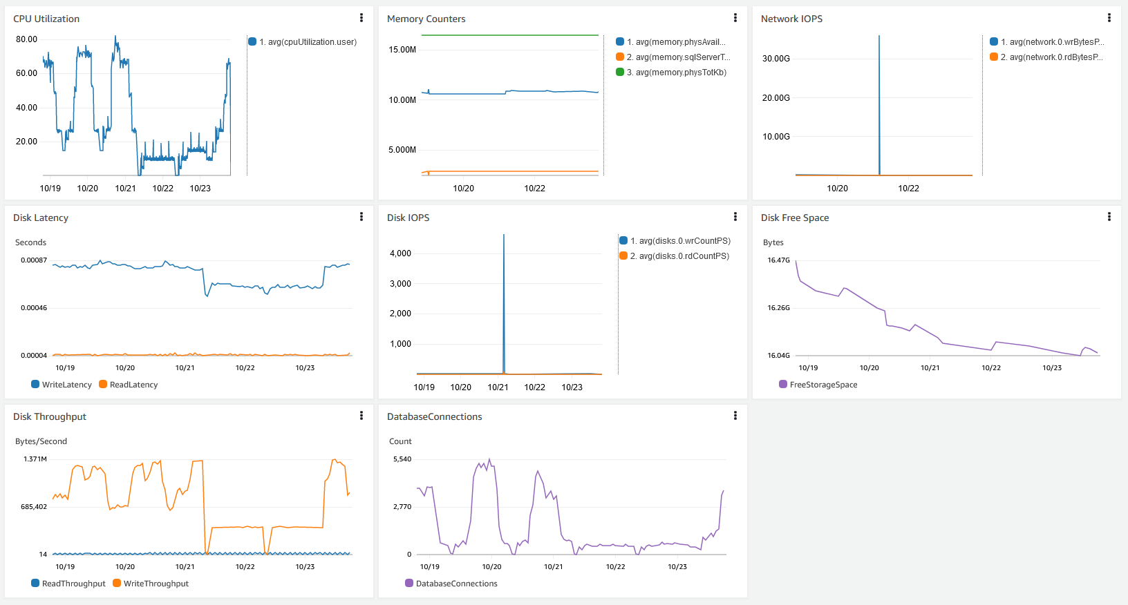 Cloudwatch Dashboard