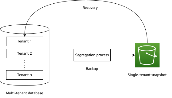 Segregation during backup