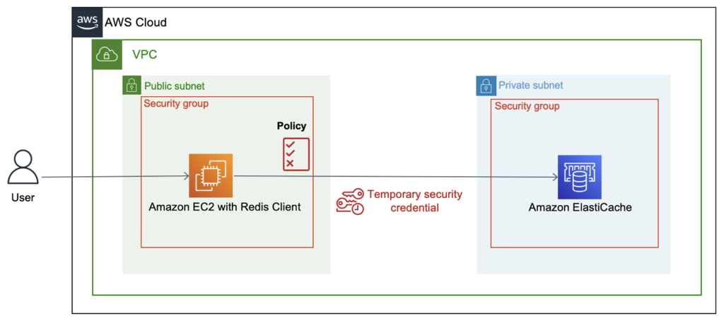 architecture overview of redis and iam