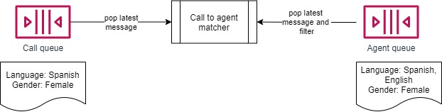 SQS based implementation