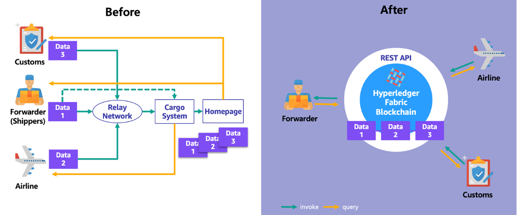 Comparison of the previous architecture to the current solution