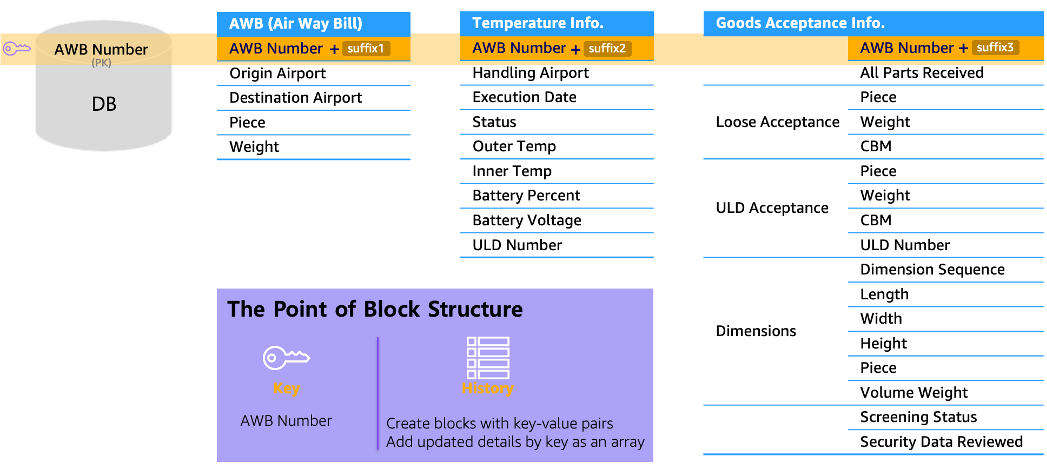 Blockchain structure of the vaccine cargo service