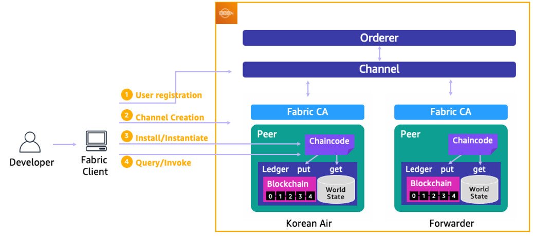 The flow of the Hyperledger Fabric network