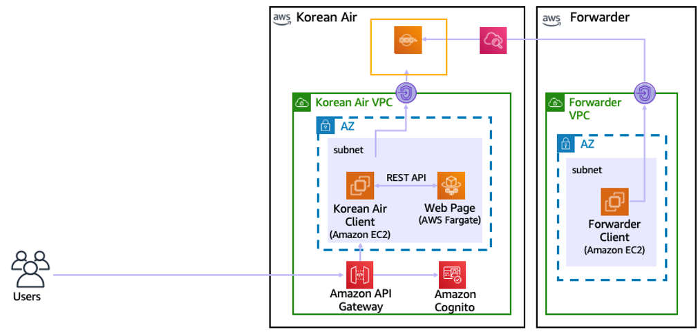 Overall architecture of the vaccine cargo service