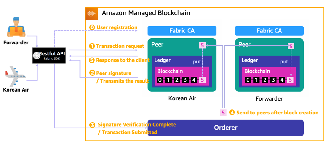 Blockchain service mechanism of the vaccine cargo service