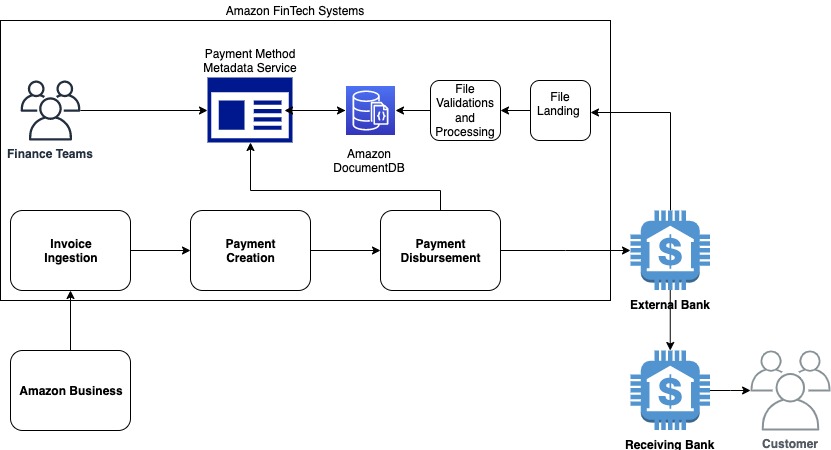 Amazon FinTech System workflow