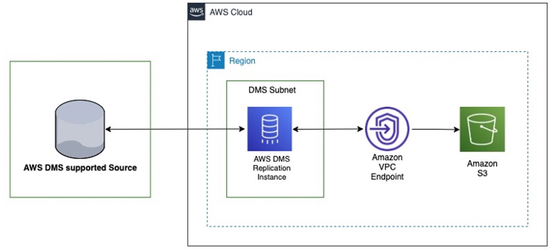 vpc-endpoint-considerations-for-upgrading-or-creating-aws-dms-version-3