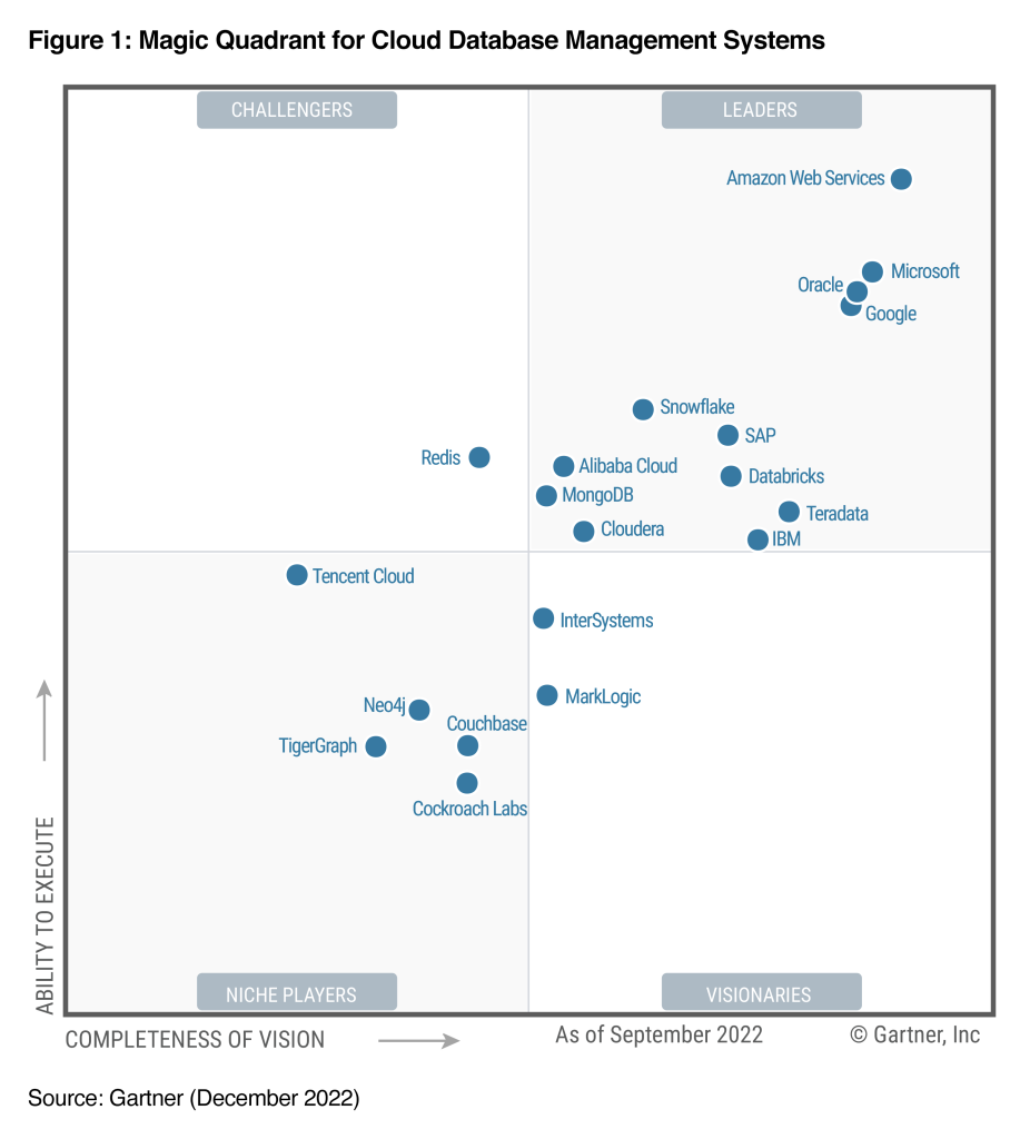 AWS positioned highest in execution and furthest in vision in the 2022