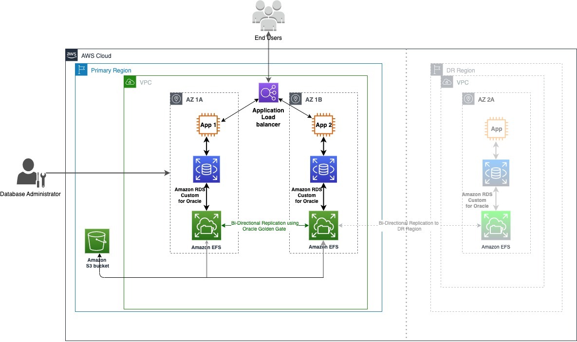 Implement active-active replication with RDS Custom for Oracle